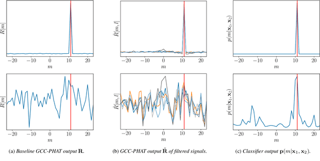 Figure 3 for Extending GCC-PHAT using Shift Equivariant Neural Networks