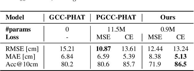 Figure 2 for Extending GCC-PHAT using Shift Equivariant Neural Networks