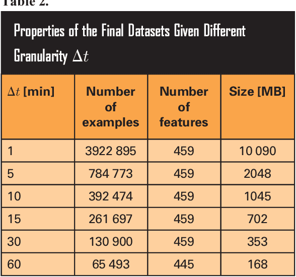 Figure 4 for Machine learning for predicting thermal power consumption of the Mars Express Spacecraft
