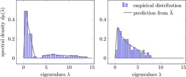 Figure 1 for Spectral properties of sample covariance matrices arising from random matrices with independent non identically distributed columns