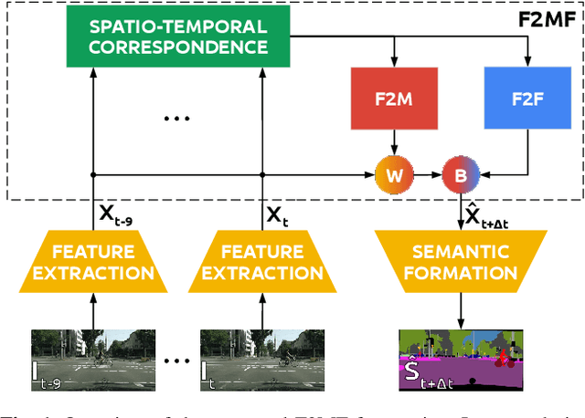 Figure 1 for Joint Forecasting of Features and Feature Motion for Dense Semantic Future Prediction