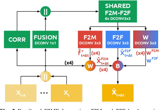 Figure 3 for Joint Forecasting of Features and Feature Motion for Dense Semantic Future Prediction