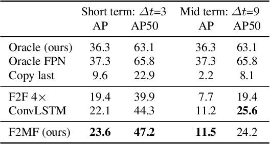 Figure 4 for Joint Forecasting of Features and Feature Motion for Dense Semantic Future Prediction