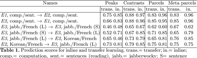Figure 1 for Improving accuracy and power with transfer learning using a meta-analytic database