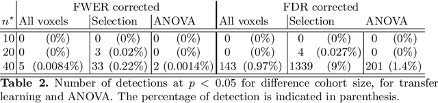 Figure 3 for Improving accuracy and power with transfer learning using a meta-analytic database
