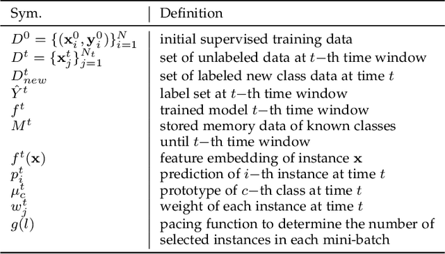 Figure 2 for Learning Adaptive Embedding Considering Incremental Class