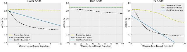 Figure 2 for Certifying Model Accuracy under Distribution Shifts