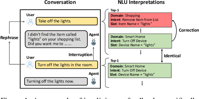 Figure 1 for A Scalable Framework for Learning From Implicit User Feedback to Improve Natural Language Understanding in Large-Scale Conversational AI Systems