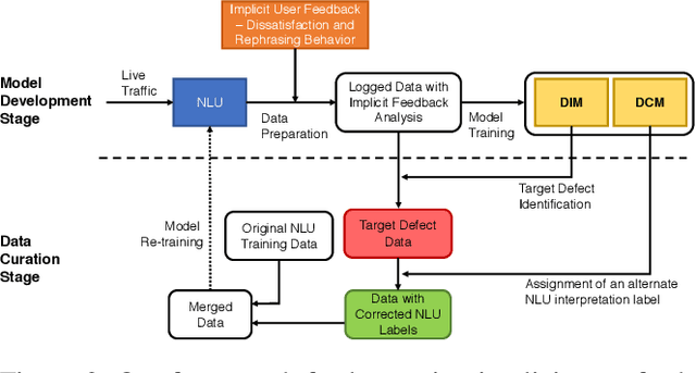 Figure 3 for A Scalable Framework for Learning From Implicit User Feedback to Improve Natural Language Understanding in Large-Scale Conversational AI Systems