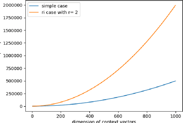 Figure 1 for Temporal Random Indexing of Context Vectors Applied to Event Detection