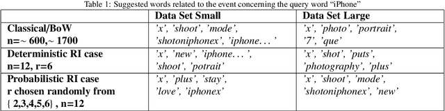 Figure 2 for Temporal Random Indexing of Context Vectors Applied to Event Detection