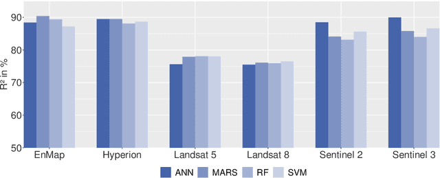 Figure 2 for Application of Different Simulated Spectral Data and Machine Learning to Estimate the Chlorophyll $a$ Concentration of Several Inland Waters
