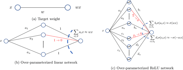 Figure 1 for Optimal Lottery Tickets via SubsetSum: Logarithmic Over-Parameterization is Sufficient