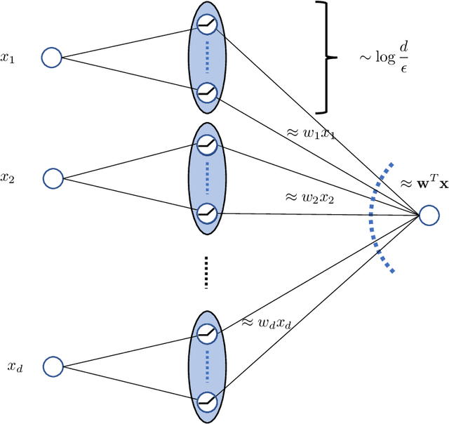 Figure 2 for Optimal Lottery Tickets via SubsetSum: Logarithmic Over-Parameterization is Sufficient