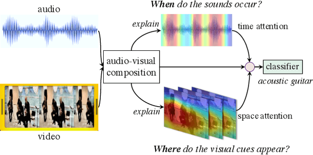 Figure 1 for Where and When: Space-Time Attention for Audio-Visual Explanations
