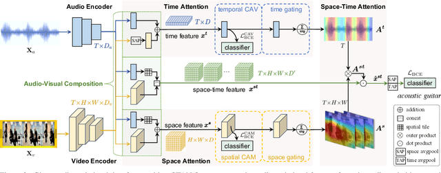 Figure 3 for Where and When: Space-Time Attention for Audio-Visual Explanations