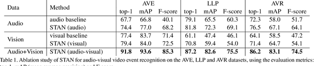 Figure 2 for Where and When: Space-Time Attention for Audio-Visual Explanations