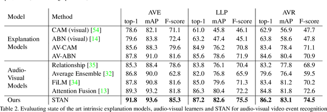 Figure 4 for Where and When: Space-Time Attention for Audio-Visual Explanations