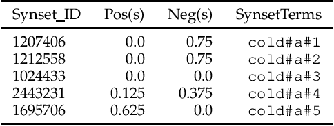 Figure 1 for SentiWords: Deriving a High Precision and High Coverage Lexicon for Sentiment Analysis