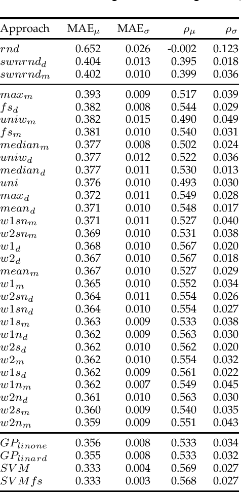 Figure 4 for SentiWords: Deriving a High Precision and High Coverage Lexicon for Sentiment Analysis