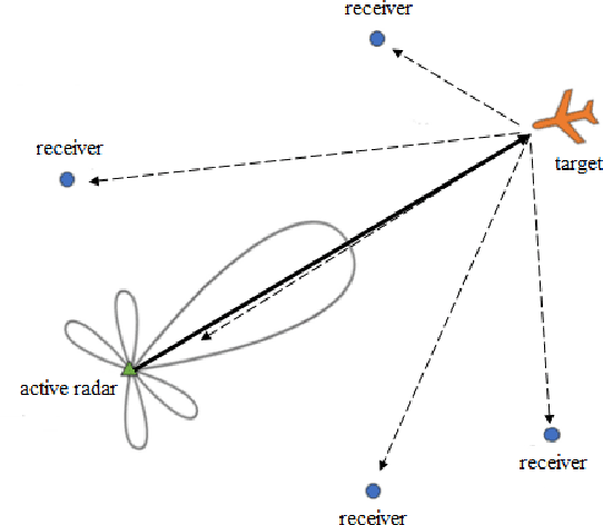 Figure 1 for Enhanced Target Localization with Deployable Multiplatform Radar Nodes Based on Non-Convex Constrained Least Squares Optimization