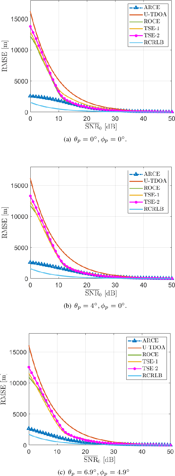 Figure 4 for Enhanced Target Localization with Deployable Multiplatform Radar Nodes Based on Non-Convex Constrained Least Squares Optimization