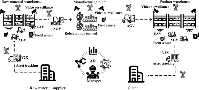 Figure 1 for Machine Learning for Massive Industrial Internet of Things