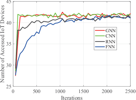 Figure 2 for Machine Learning for Massive Industrial Internet of Things