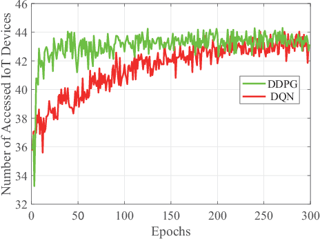 Figure 3 for Machine Learning for Massive Industrial Internet of Things