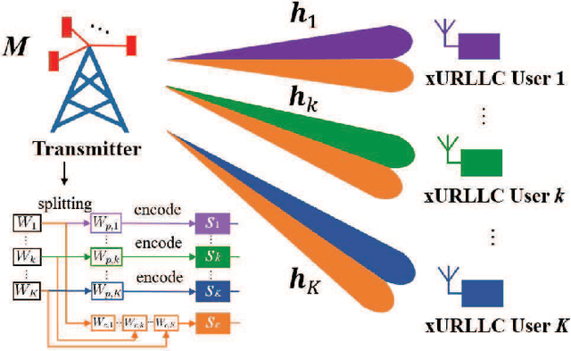 Figure 1 for Robust Beamforming and Rate-Splitting Design for Next Generation Ultra-Reliable and Low-Latency Communications