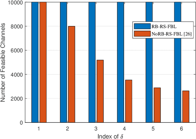 Figure 3 for Robust Beamforming and Rate-Splitting Design for Next Generation Ultra-Reliable and Low-Latency Communications