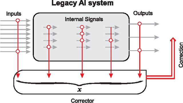 Figure 1 for One-Trial Correction of Legacy AI Systems and Stochastic Separation Theorems