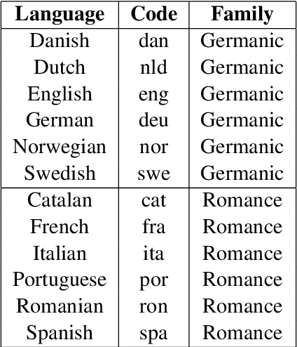 Figure 1 for Learned Construction Grammars Converge Across Registers Given Increased Exposure