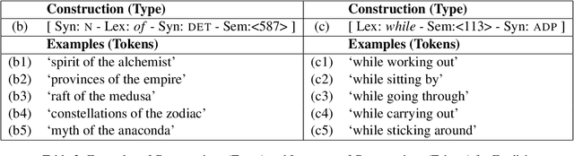 Figure 3 for Learned Construction Grammars Converge Across Registers Given Increased Exposure