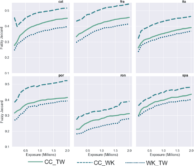 Figure 4 for Learned Construction Grammars Converge Across Registers Given Increased Exposure