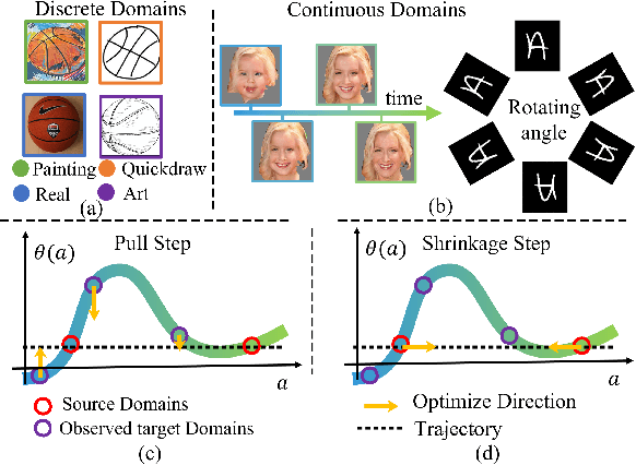 Figure 1 for Delving into the Continuous Domain Adaptation