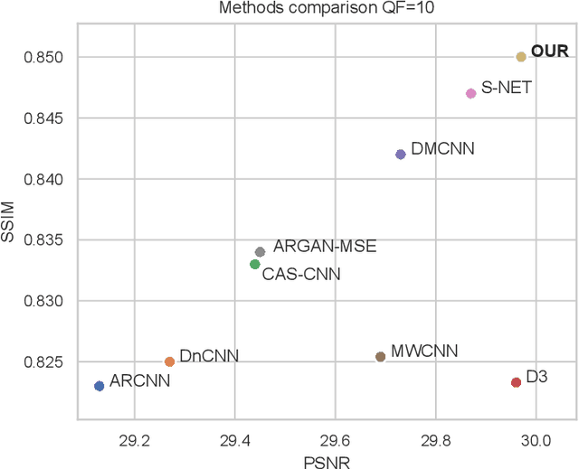 Figure 1 for Deep Residual Autoencoder for quality independent JPEG restoration