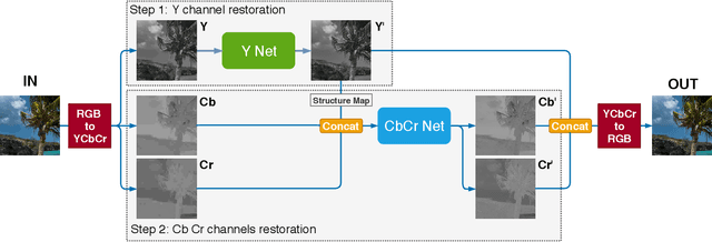 Figure 2 for Deep Residual Autoencoder for quality independent JPEG restoration