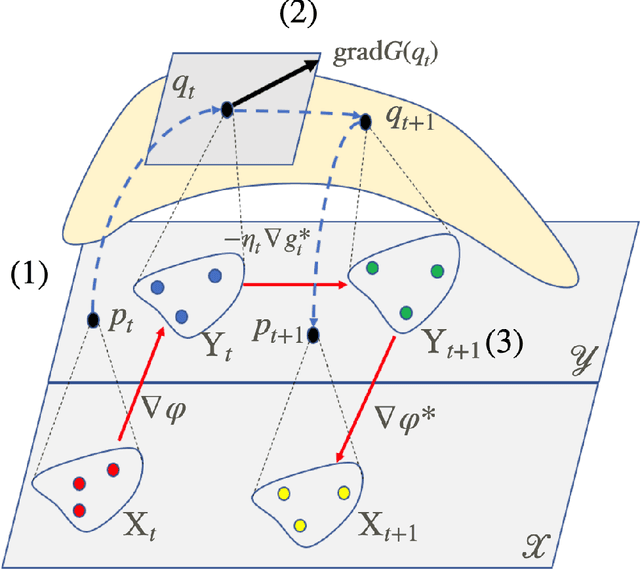 Figure 2 for A Particle-Based Algorithm for Distributional Optimization on \textit{Constrained Domains} via Variational Transport and Mirror Descent