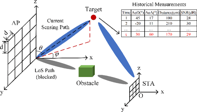 Figure 1 for An NLoS-based Enhanced Sensing Method for MmWave Communication System