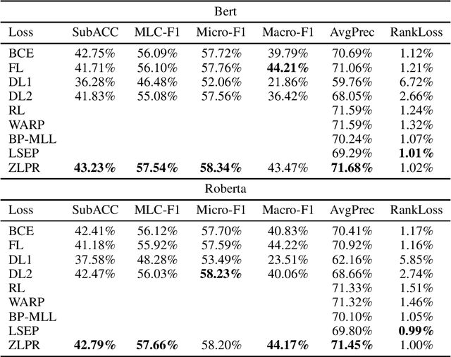 Figure 3 for ZLPR: A Novel Loss for Multi-label Classification