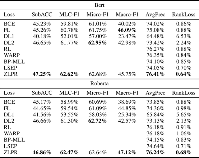 Figure 4 for ZLPR: A Novel Loss for Multi-label Classification