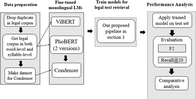 Figure 3 for Multi-stage Information Retrieval for Vietnamese Legal Texts