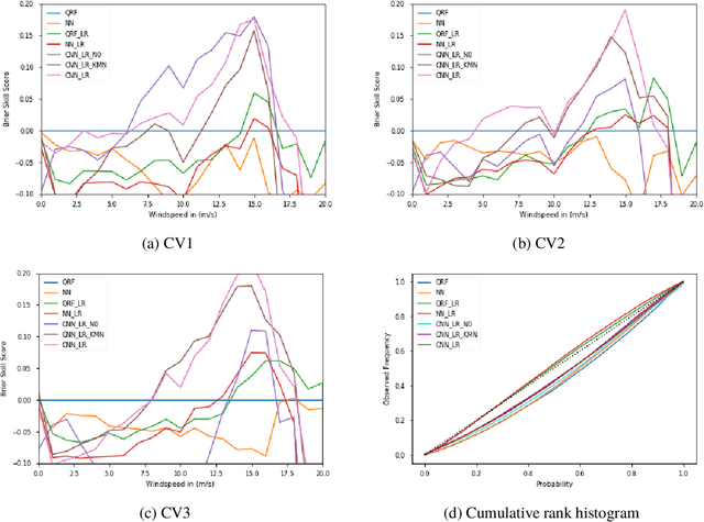 Figure 2 for Statistical post-processing of wind speed forecasts using convolutional neural networks