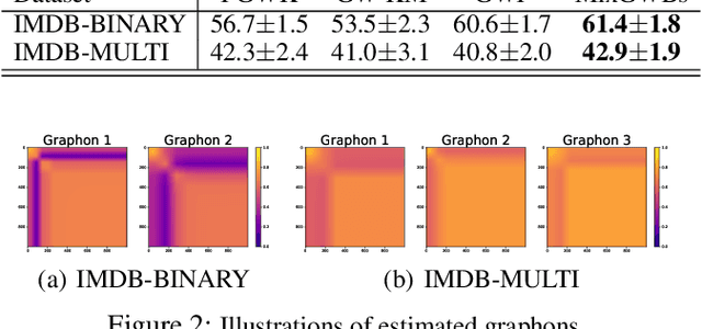 Figure 4 for Learning Graphons via Structured Gromov-Wasserstein Barycenters