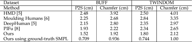 Figure 4 for PaMIR: Parametric Model-Conditioned Implicit Representation for Image-based Human Reconstruction