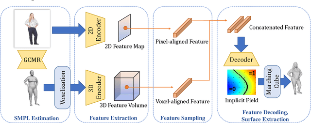 Figure 3 for PaMIR: Parametric Model-Conditioned Implicit Representation for Image-based Human Reconstruction