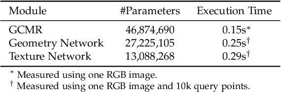 Figure 2 for PaMIR: Parametric Model-Conditioned Implicit Representation for Image-based Human Reconstruction