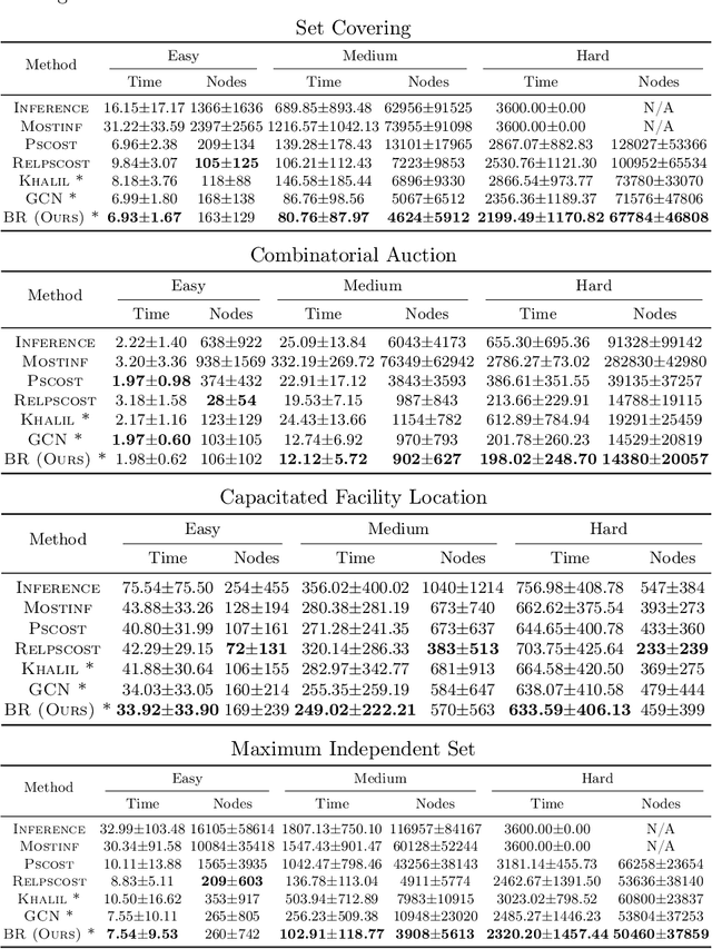 Figure 2 for Branch Ranking for Efficient Mixed-Integer Programming via Offline Ranking-based Policy Learning