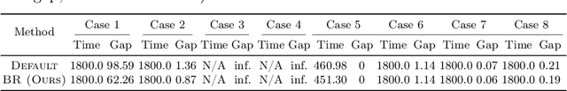 Figure 4 for Branch Ranking for Efficient Mixed-Integer Programming via Offline Ranking-based Policy Learning